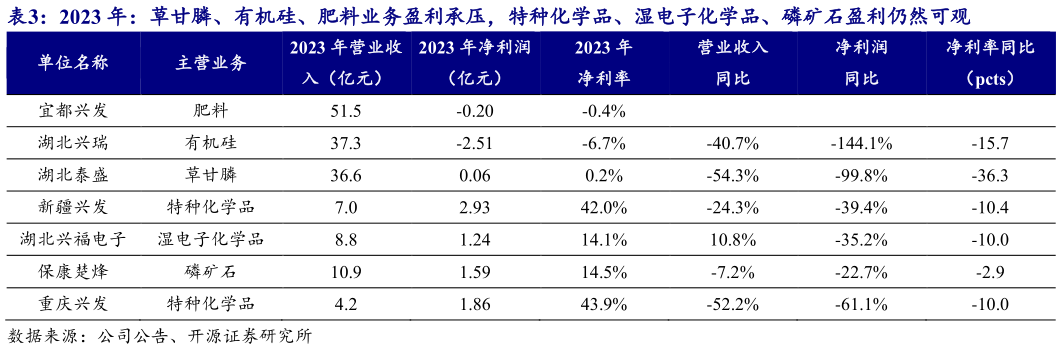 谁能回答2023 年:草甘膦、有机硅、肥料业务盈利承压,特种化学品、湿电子化学品、磷矿石盈利仍然可观?
