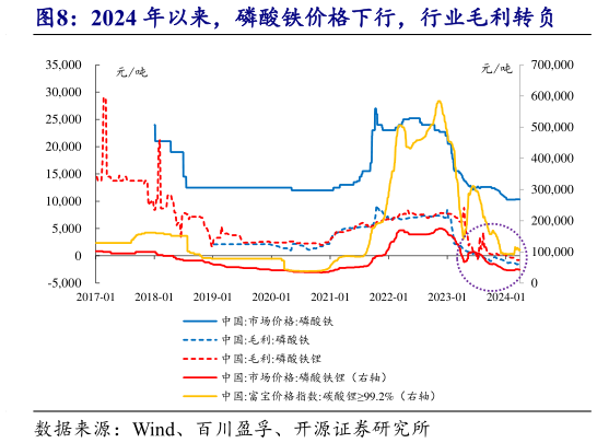 怎样理解2024 年以来,磷酸铁价格下行,行业毛利转负?