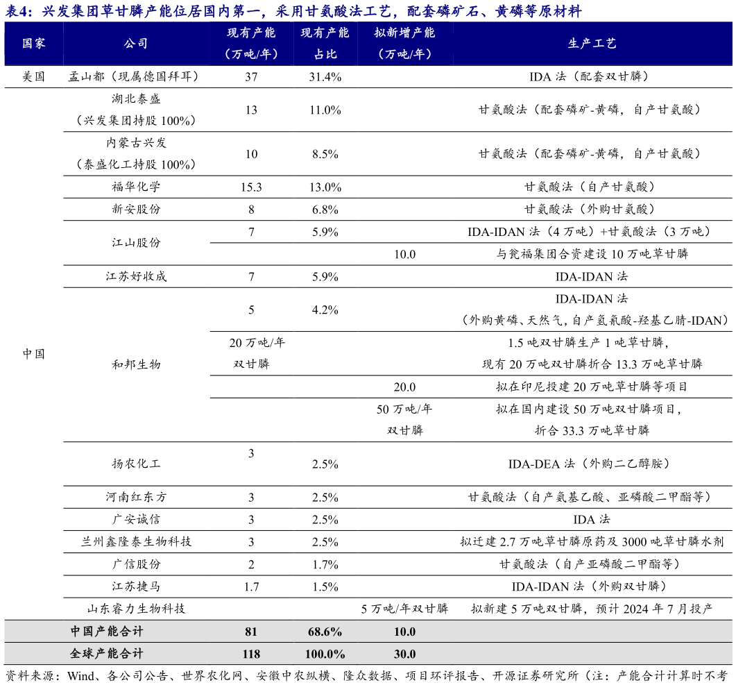 各位网友请教一下兴发集团草甘膦产能位居国内第一,采用甘氨酸法工艺,配套磷矿石、黄磷等原材料?