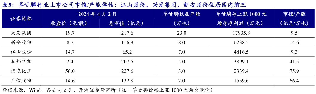 如何了解草甘膦行业上市公司市值产能弹性:江山股份、兴发集团、新安股份位居国内前三?