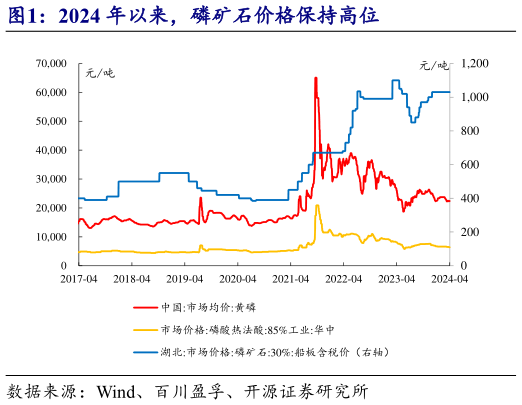 咨询大家2024 年以来,磷矿石价格保持高位?