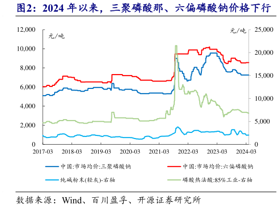 想问下各位网友2024 年以来,三聚磷酸那、六偏磷酸钠价格下行?