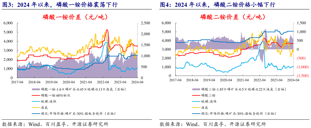 如何解释2024 年以来,磷酸一铵价格震荡下行2024 年以来,磷酸二铵价格小幅下行?
