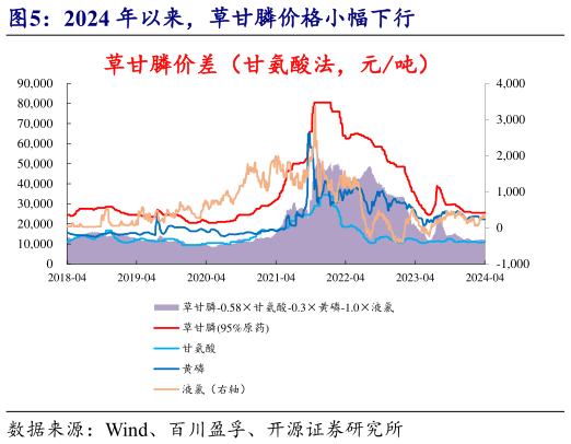 我想了解一下2024 年以来,草甘膦价格小幅下行?