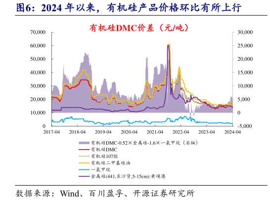 我想了解一下2024 年以来,有机硅产品价格环比有所上行?