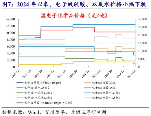 一起讨论下2024 年以来,电子级硫酸、双氧水价格小幅下跌 2024 年以来,磷酸铁价格下行,行业毛利转负?