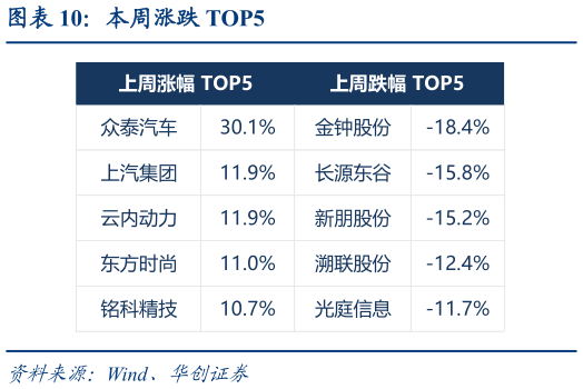 我想了解一下本周涨跌 TOP5