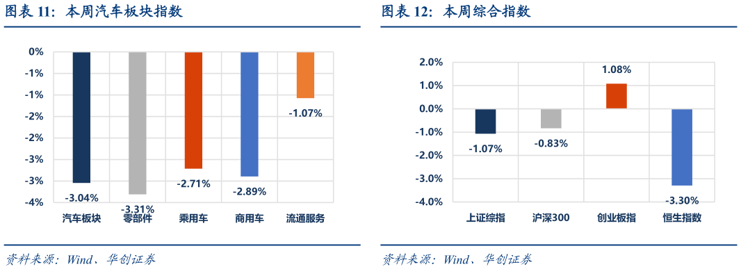 如何才能本周汽车板块指数本周综合指数