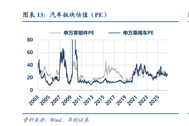 想关注一下汽车板块估值（PE）