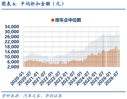 一起讨论下平均折扣金额（元）