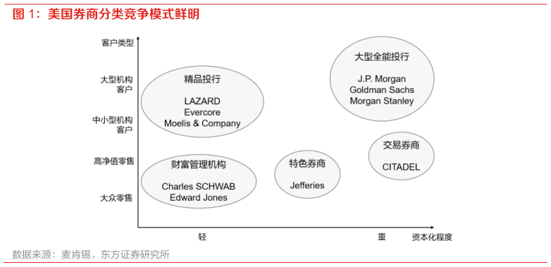 想关注一下美国券商分类竞争模式鲜明