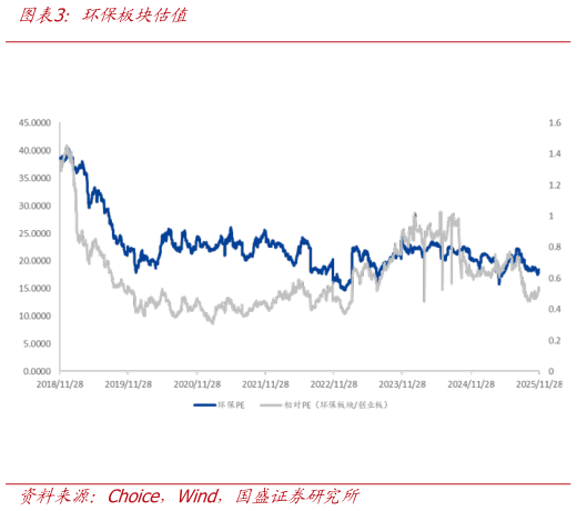 想问下各位网友环保板块估值