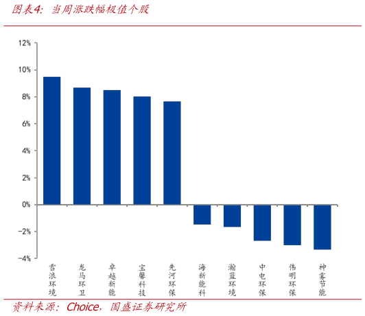 谁能回答当周涨跌幅极值个股