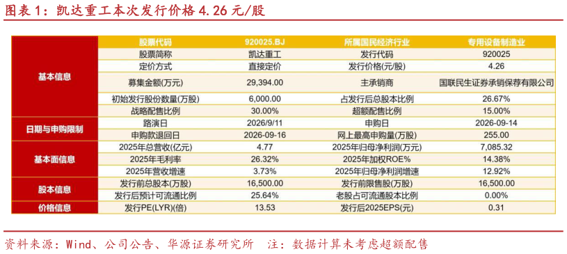 各位网友请教一下凯达重工本次发行价格 4.26 元股