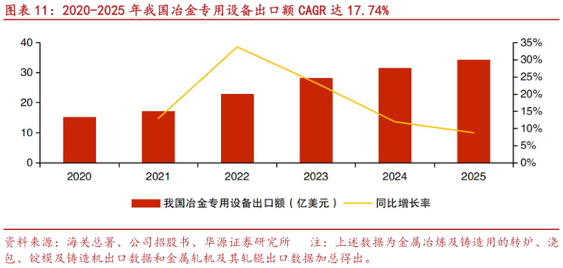 一起讨论下2020-2025 年我国冶金专用设备出口额 CAGR 达 17.74%
