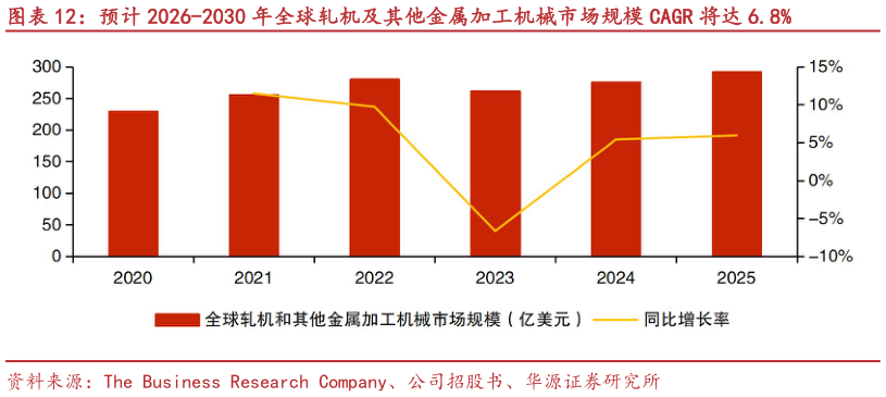 想关注一下预计 2026-2030 年全球轧机及其他金属加工机械市场规模 CAGR 将达 6.8%