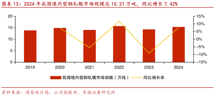 各位网友请教一下2024 年我国境内型钢轧辊市场规模达 15.21 万吨，同比增长 7.42%