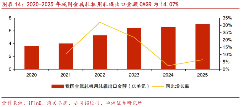 咨询下各位2020-2025 年我国金属轧机用轧辊出口金额 CAGR 为 14.07%