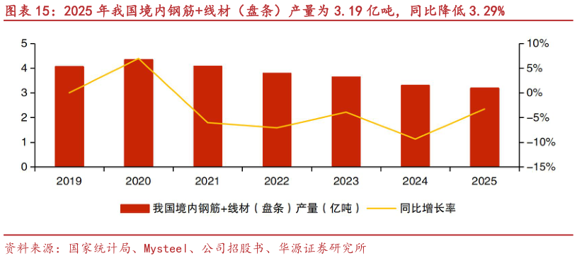 各位网友请教一下2025 年我国境内钢筋线材（盘条）产量为 3.19 亿吨，同比降低 3.29%