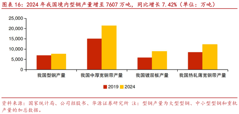 我想了解一下2024 年我国境内型钢产量增至 7607 万吨，同比增长 7.42%（单位：万吨）