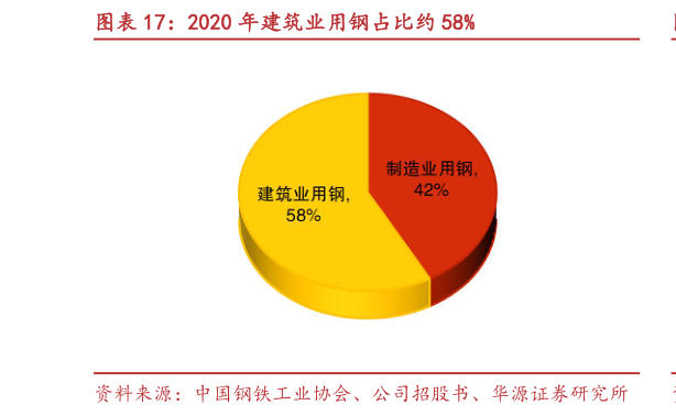 想问下各位网友2020 年建筑业用钢占比约 58%