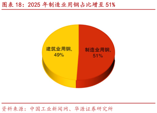 想关注一下2025 年制造业用钢占比增至 51%