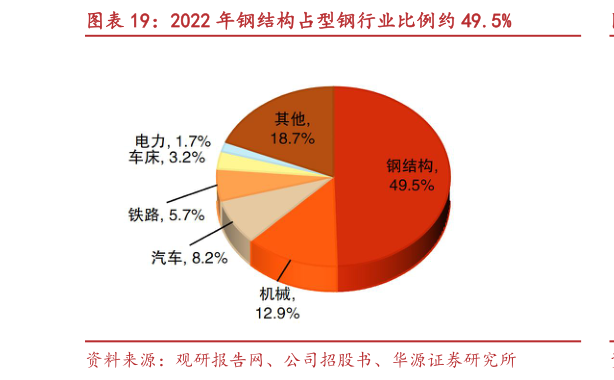 咨询大家2022 年钢结构占型钢行业比例约 49.5%