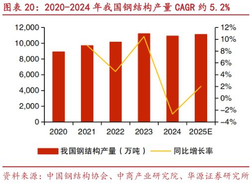 怎样理解2020-2024 年我国钢结构产量 CAGR 约 5.2%