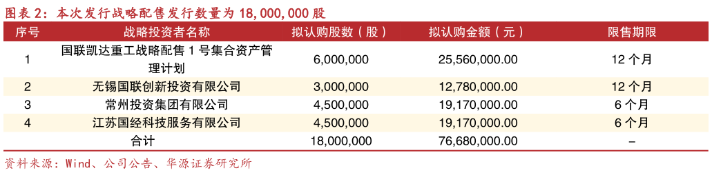 你知道本次发行战略配售发行数量为 18,000,000 股