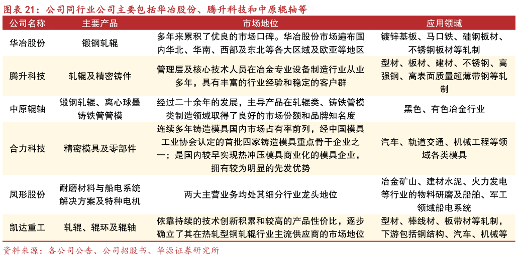 谁知道公司同行业公司主要包括华冶股份、腾升科技和中原辊轴等