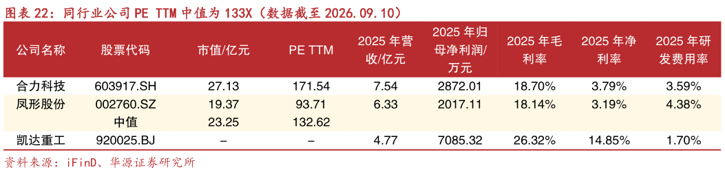 咨询下各位同行业公司 PE TTM 中值为 133X（数据截至 2026.09.10）