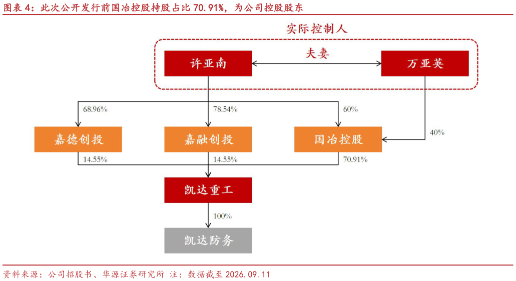 谁能回答此次公开发行前国冶控股持股占比 70.91%，为公司控股股东