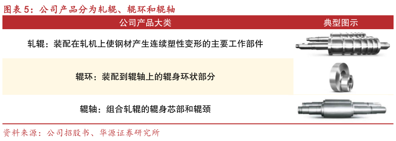 如何才能公司产品分为轧辊、辊环和辊轴