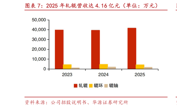 谁知道2025 年轧辊营收达 4.16 亿元（单位：万元）