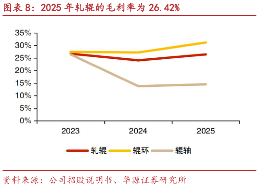 请问一下2025 年轧辊的毛利率为 26.42%