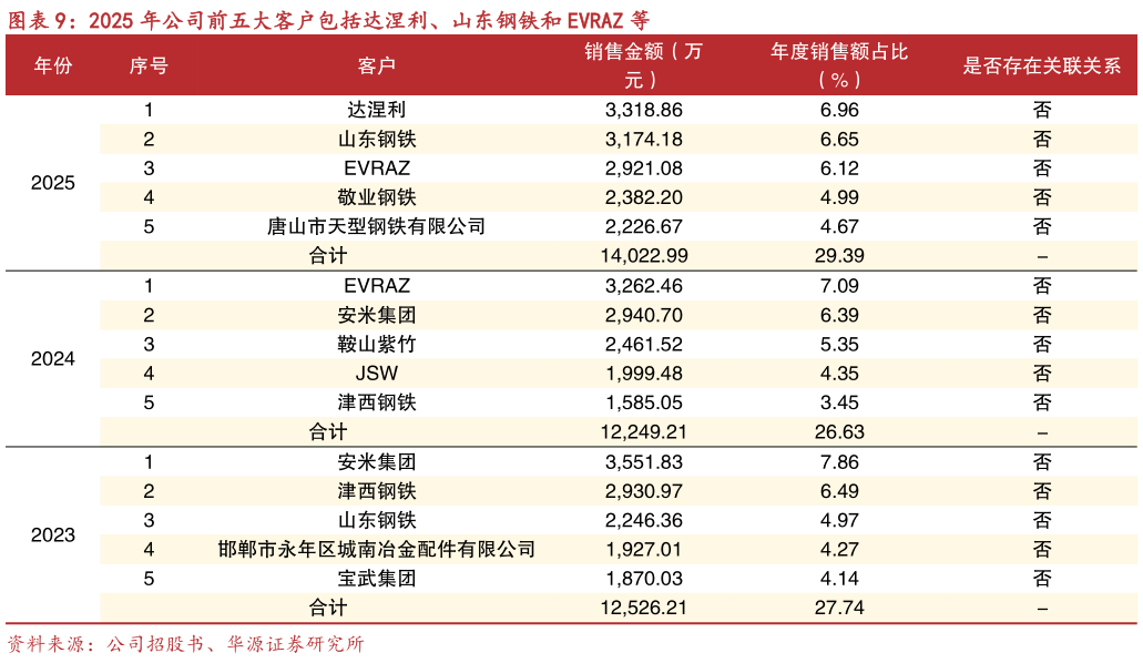 想关注一下2025 年公司前五大客户包括达涅利、山东钢铁和 EVRAZ 等
