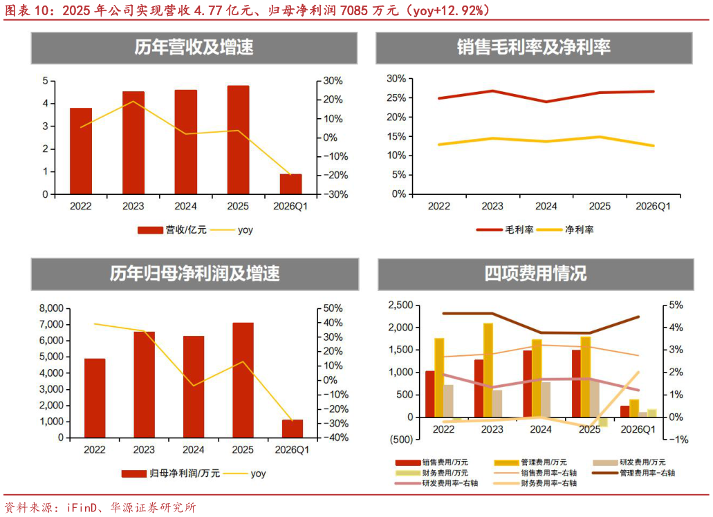 如何了解2025 年公司实现营收 4.77 亿元、归母净利润 7085 万元（yoy12.92%）