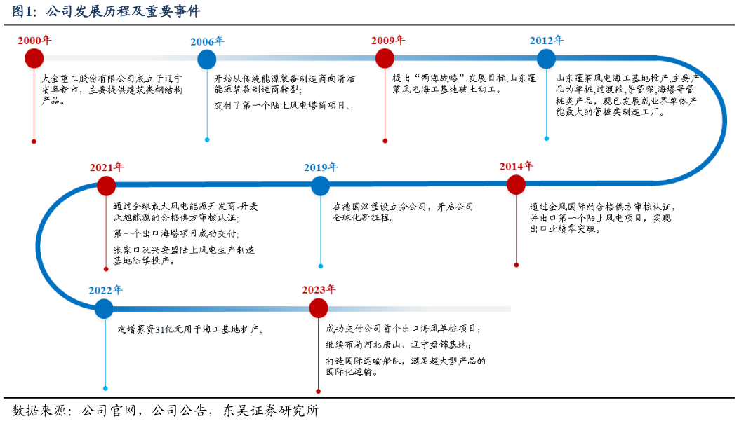 怎样理解公司发展历程及重要事件