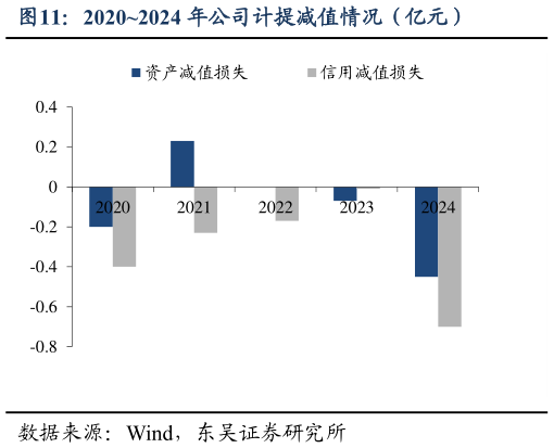 咨询下各位20202024 年公司计提减值情况（亿元）