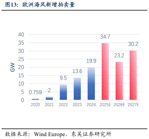 请问一下欧洲海风新增拍卖量