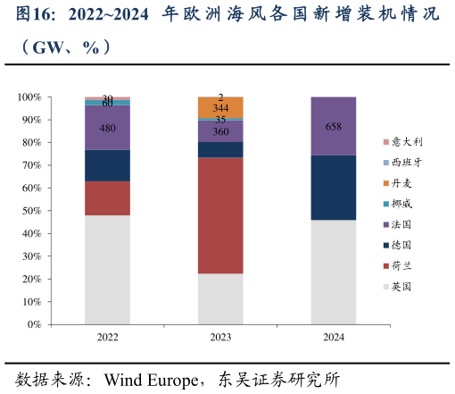 如何解释20222024 年 欧 洲 海 风 各 国 新 增 装 机 情 况