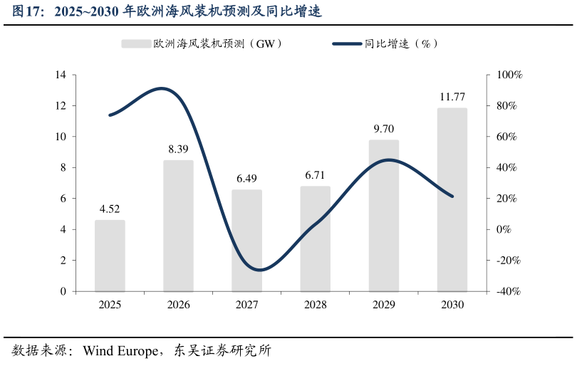 如何了解20252030 年欧洲海风装机预测及同比增速