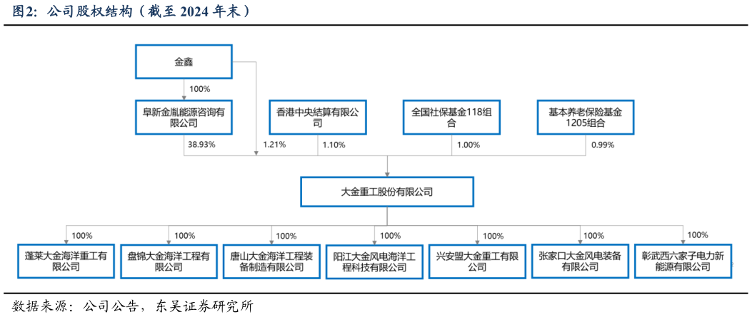 咨询下各位公司股权结构（截至 2024 年末）