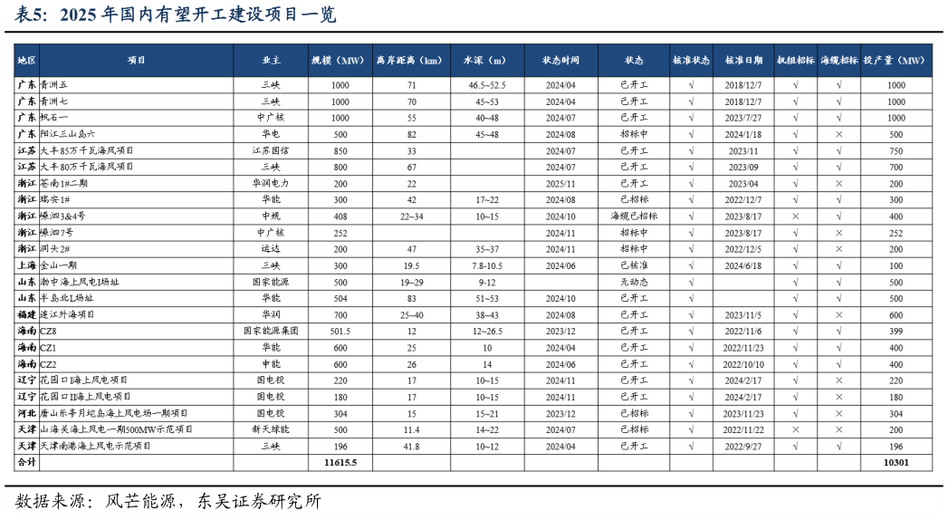 如何才能2025 年国内有望开工建设项目一览