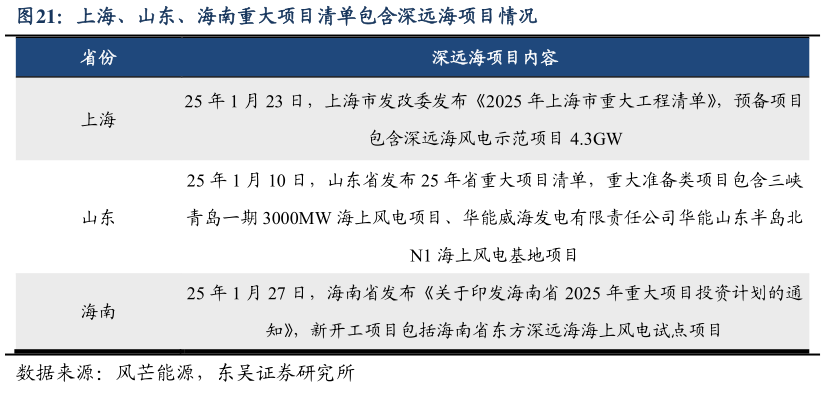 各位网友请教一下上海、山东、海南重大项目清单包含深远海项目情况