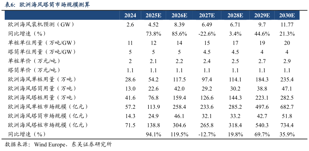 咨询大家欧洲海风塔筒市场规模测算