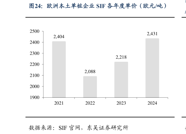一起讨论下欧洲本土单桩企业 SIF 各年度单价（欧元吨）