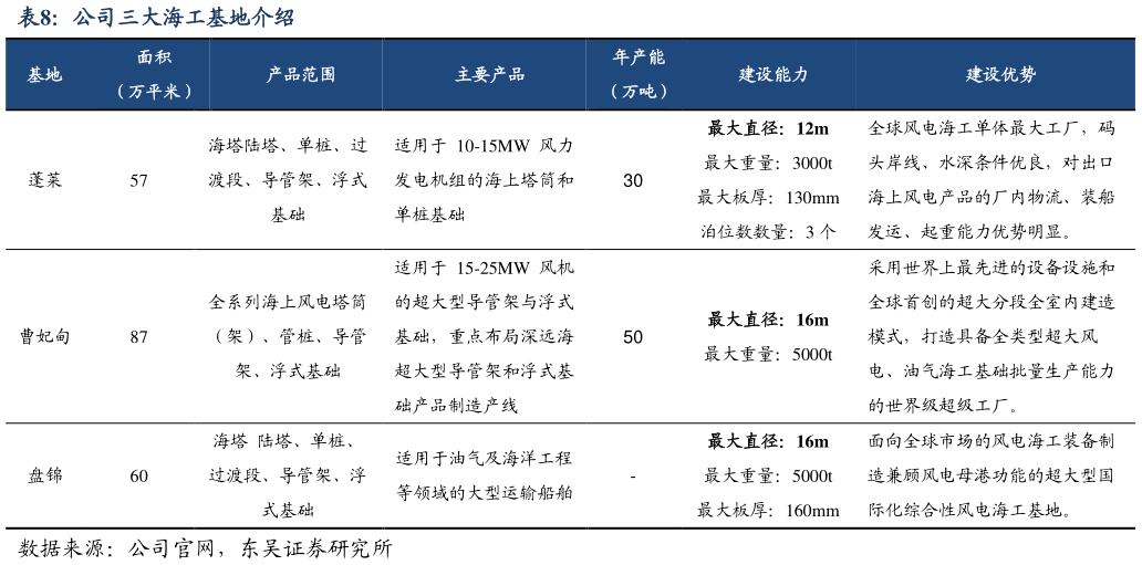 怎样理解公司三大海工基地介绍