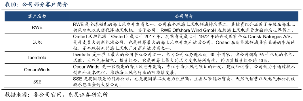 想问下各位网友公司部分客户简介