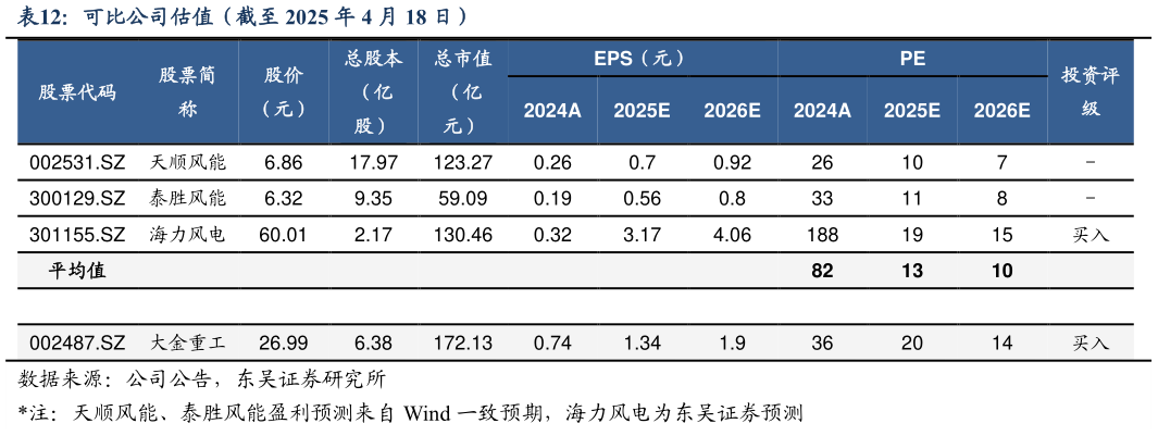 怎样理解可比公司估值（截至 2025 年 4 月 18 日）